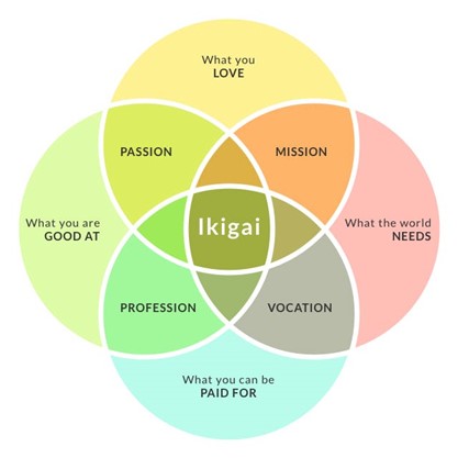Ikigai Venn diagram showing the intersection of passion, mission, profession, and vocation
